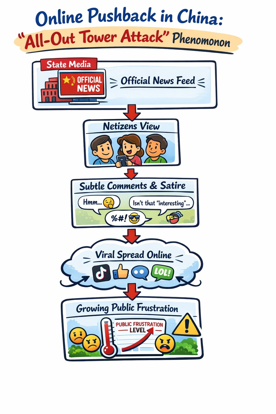 “All-Out Tower Attack”: Chinese Netizens Express Grievances Indirectly