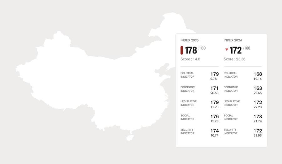 China Ranks Third to Last in World Press Freedom Index; Global Press Freedom Falls to Historic Low